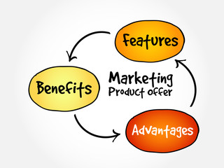 Marketing product offer mind map flowchart business concept for presentations and reports