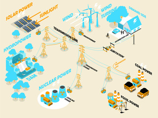 beautiful isometric design of electricity power system and electricity distribution, renewable and non-renewable power plant;solar power,wind turbine,hydro-power,nuclear power,coal power,fossil power