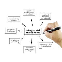 Obraz premium Hand writing element of allergen risk management for business concept and use in manufacturing