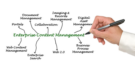 diagram of Enterprise Content Management