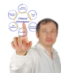 Diagram of Clinical Governance