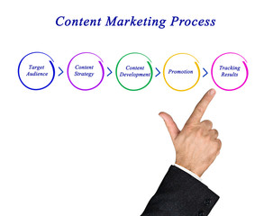 Diagram of content marketing process
