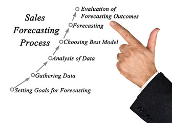 Diagram of Sales Forecasting Process