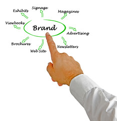 Diagram of brand