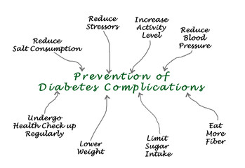 Prevention of Diabetes Complications