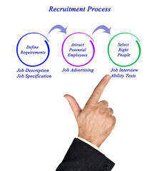 Diagram of Recruitment Process