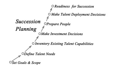 Succession Planning & Management Process