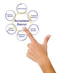 Diagram of Recruitment Sources
