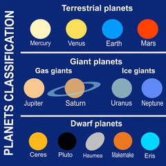 Planets classification (Solar System) © hydraviridis