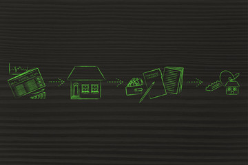 browse ads, visit, sign, get the keys, find a new home