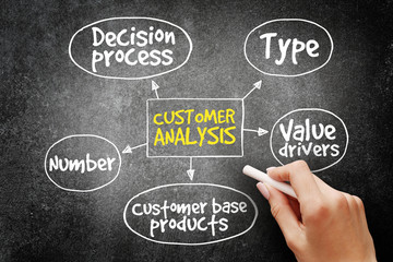 Customer analysis mind map, business concept on blackboard