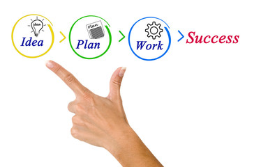 Strategy for success