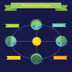 Earth rotation and changing seasons