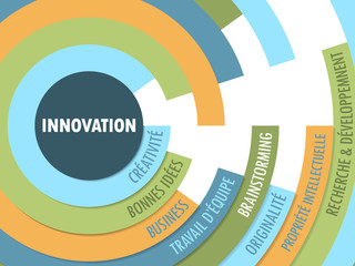 Nuage de Tags "INNOVATION"