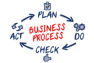 Business Process Plan,Do,Check,Akt