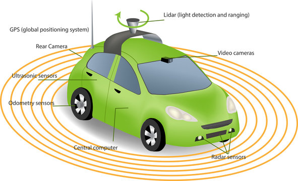 Automobile sensors use in self-driving cars:camera data with pictures Radar and LIDAR  Autonomous Driverless Car 