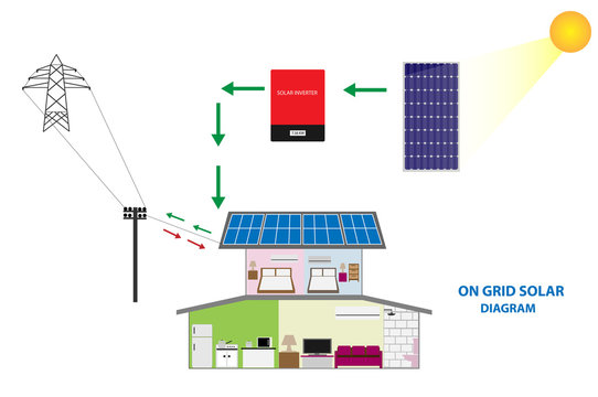 Solar on grid renewable energy
