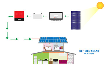 Solar off grid renewable energy