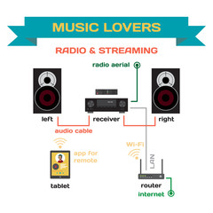 Obraz premium Wiring a music system for analog radio and streaming music vecto