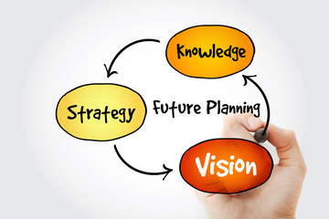 Hand writing Future planning (knowledge, strategy, vision) mind map flowchart business concept for presentations and reports