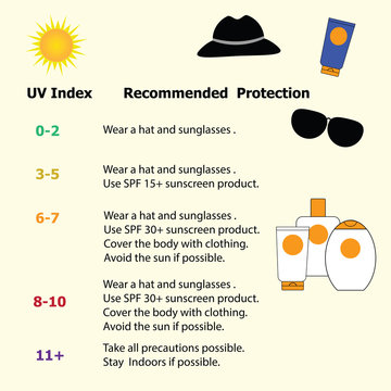 Infographic  for protection from the risk of harmful extreme UV