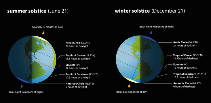Summer and winter solstice with hours of daylight and darkness in comparison. Isolated vector illustration on black background.