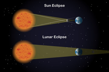 Types of Eclipses