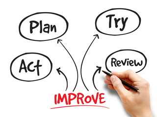 Continuous improvement process, strategy mind map, business concept