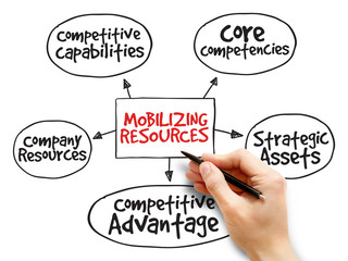 Mobilizing resources for competitive advantage, strategy mind map, business concept