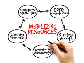 Mobilizing resources for competitive advantage, strategy mind map, business concept
