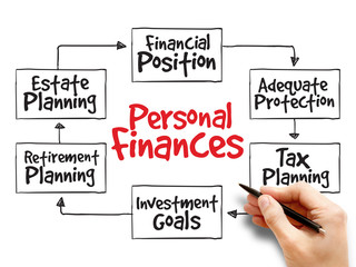 Personal finances strategy mind map, business concept