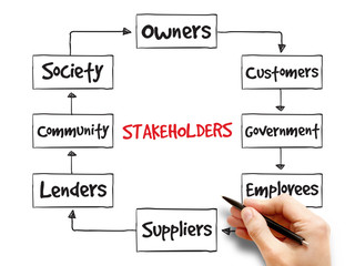 Company stakeholders, strategy mind map, business concept