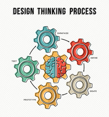 Design thinking process concept guide design