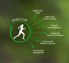 Usefulness of exercising