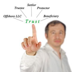 Diagram of trust