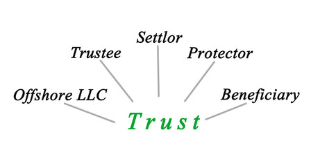 Diagram of trust