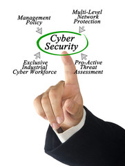 Diagram of Cyber Security