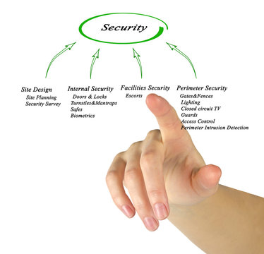 Diagram of Security.