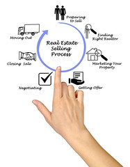 Obraz premium Real Estate selling Process