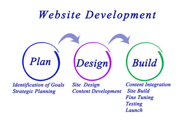 Fototapeta premium Workflow for Website Development.