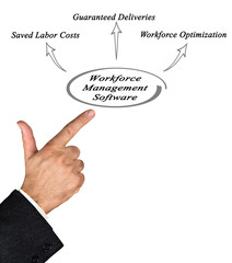 Obraz premium Benefits of Workforce Management Software