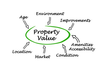 Diagram of Property value