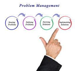  Diagram of Problem Management