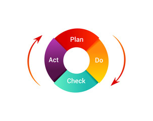 Plan Do Check Act vector illustration. PDCA Cycle diagram  - management method. Concept of control and continuous improvement in business.