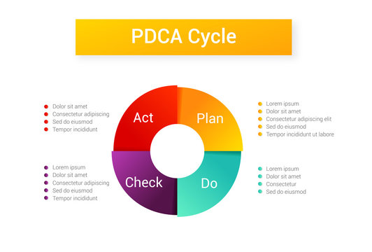 Plan Do Check Act vector illustration. PDCA Cycle diagram  - management method. Concept of control and continuous improvement in business.