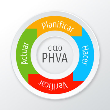 Ciclo PHVA / Ciclo PDCA
