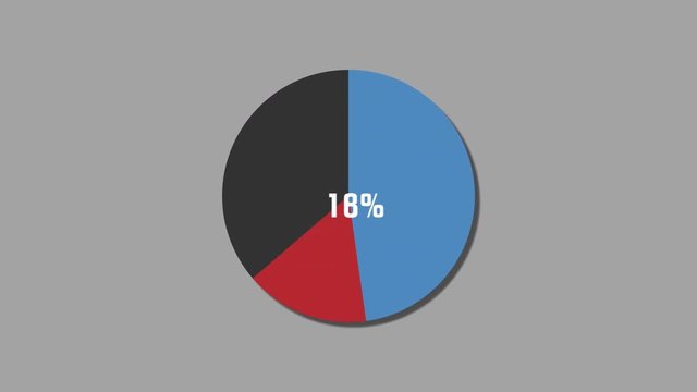 Blue and red pie diagram rising to 75% and 25% in motion graphics style, including alpha matte