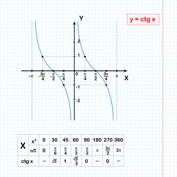 Cotangent function on grid