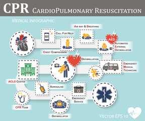 CPR ( Cardiopulmonary resuscitation ) icon ( flat design ) , Basic life support ( BLS )and Advanced cardiac life support ( ACLS )( mouth to mouth , chest compression , defibrillation ) - obrazy, fototapety, plakaty
