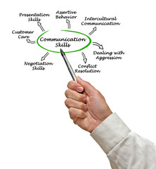 Diagram of Communication Skills